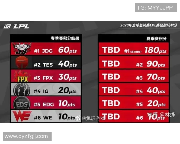 精英赛积分榜：FPX以64分领跑